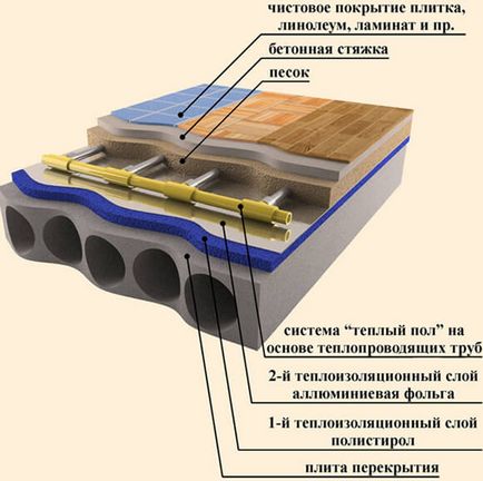 Instalarea unei podele încălzite cu apă - instrucțiuni detaliate, tehnologie dispozitiv, microfotografii și video