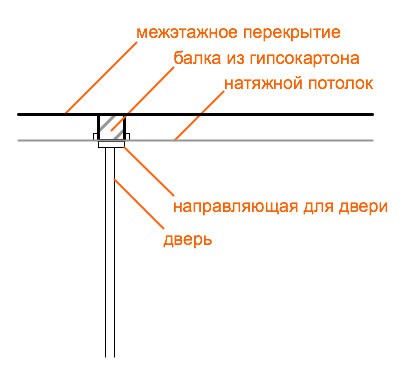 Stretch tavan și, idei pentru renovare