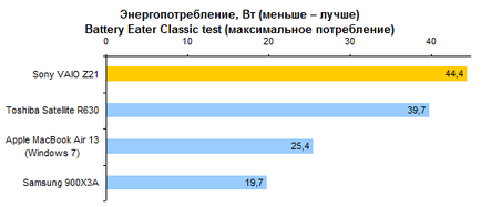 Revizuirea și testarea laptopului sony vaio z21 - partea 2