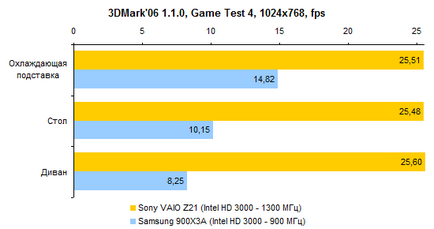 Revizuirea și testarea laptopului sony vaio z21 - partea 2