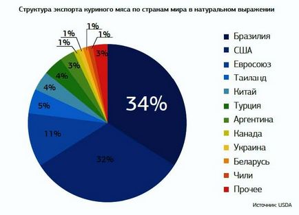 Revizuirea pieței mondiale a cărnii de pui