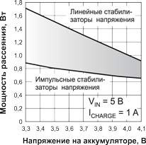 Особливості контролерів зарядки li-ion акумуляторів