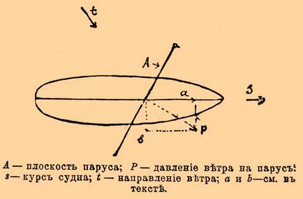 Парусність - це