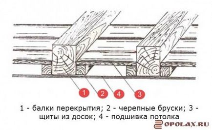 Перекриття в будинках з колоди як роблять перекриття в зрубах, все про підлогах в квартирі та будинку