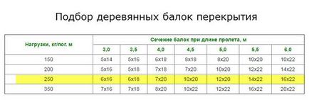 Перекриття в будинках з колоди як роблять перекриття в зрубах, все про підлогах в квартирі та будинку