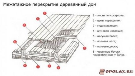 Перекриття в будинках з колоди як роблять перекриття в зрубах, все про підлогах в квартирі та будинку