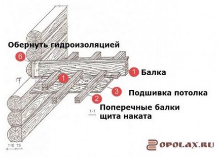 Перекриття в будинках з колоди як роблять перекриття в зрубах, все про підлогах в квартирі та будинку