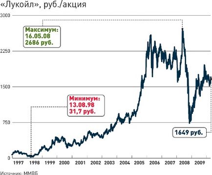 Perspectivele pentru Lukoil