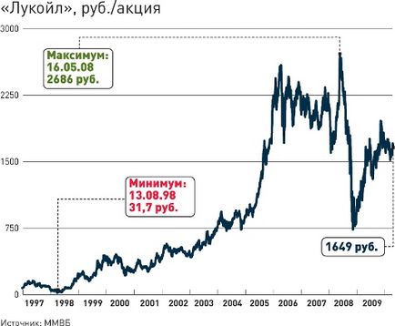 Kilátásai „Lukoil” kilátásai