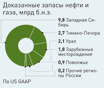 Перспективи «Лукойлу»