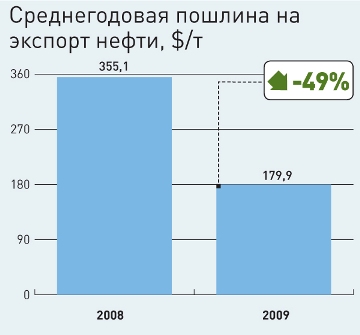 Перспективи «Лукойлу»