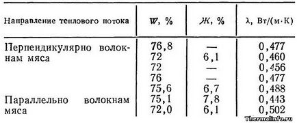 Щільність м'яса і його теплофізичні властивості