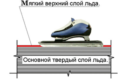 Чому ковзани ковзають