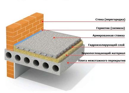 Selectie de materiale pentru izolarea vibratiilor de echipamente, mecanisme si unitati de inginerie