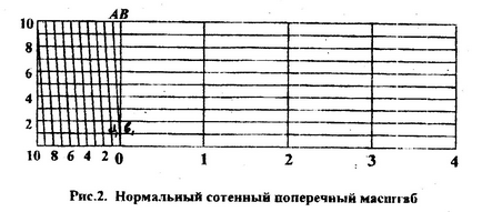 Поняття карти і плану