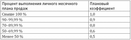 Приклад розробки системи оплати праці менеджерів з продажу