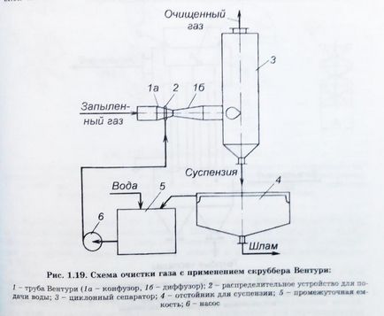 Принцип роботи рукавного фільтра