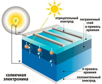 Принцип роботи сонячної батареї, конструкція і схема, способи підвищення ефективності