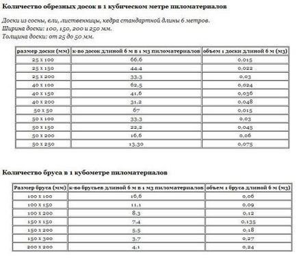 Kiválasztásánál fűrészárut, sokan tartják be a klasszikus megoldások