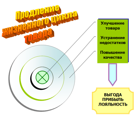 Продовження життєвого циклу товару