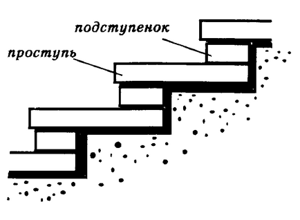 Проектування садових сходів