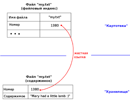 O explicație simplă a legăturilor simbolice (legăturile tari) și a legăturilor tari, xnix, adminstuff
