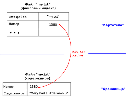 Просте пояснення символічних (soft links) і жорстких (hard links) посилань, xnix, adminstuff