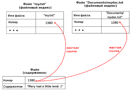 O explicație simplă a legăturilor simbolice (legăturile tari) și a legăturilor tari, xnix, adminstuff
