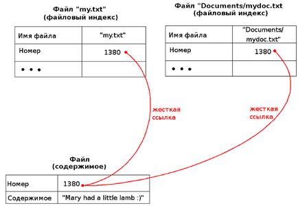 Просте пояснення символічних (soft links) і жорстких (hard links) посилань, xnix, adminstuff