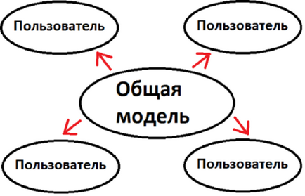 Работа в многопотребителски режим в Tekla Structures