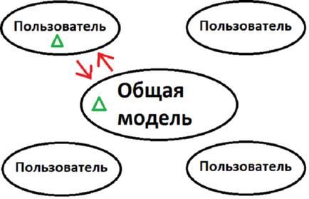 Робота в розрахованому на багато користувачів режимі в tekla structures