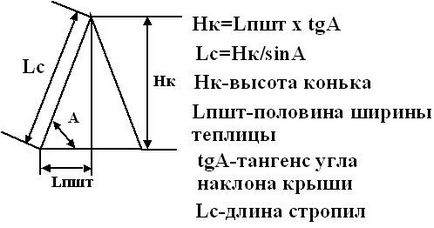 Calcularea pantei acoperișului este minimă, optimă, cum se calculează panta și care ar trebui să fie unghiul