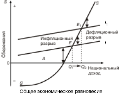 Investiții și economii de echilibru - macroeconomie (kushnir și