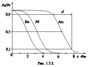 Kernel méret - studopediya