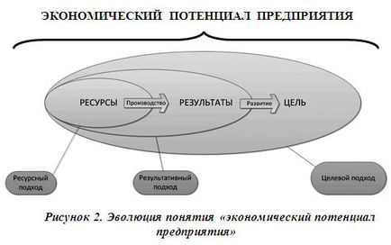 Розвиток концепції економічного потенціалу підприємства в розрізі цільового підходу