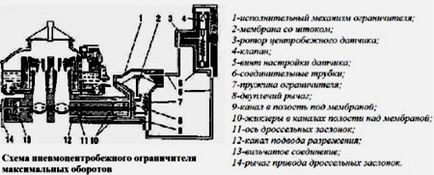 Reglarea și reglarea circuitelor gaz-66 cu carburator și video