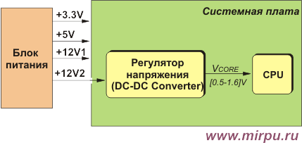 Регулятори напруги для харчування сучасних процесорів сімейства intel pentium і процесорів amd