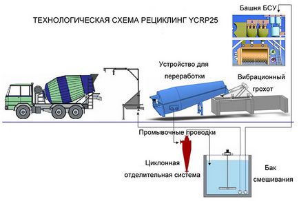 Рециклінг бетону - обладнання для повторного використання бетонної суміші