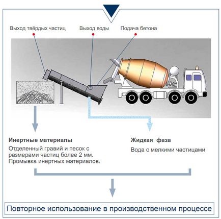 Reciclarea tehnologiei betonului și etapele principale ale procesării