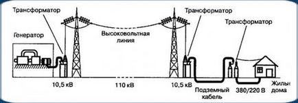 Csökkentett átviteli veszteség villamos (elektromos) Kisebb mértékűt energiaátviteli