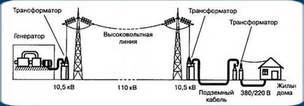 Зниження втрат при передачі електроенергії