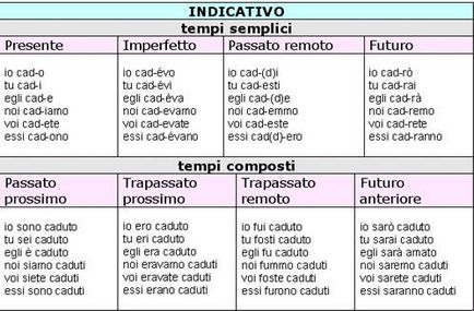Відмінювання італійських дієслів таблиця