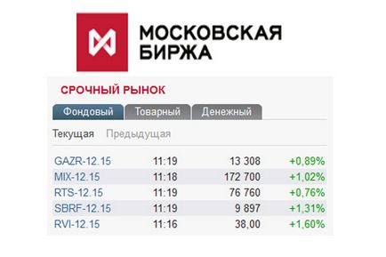 Терміновий ринок forts московської біржі - основні поняття та інструменти