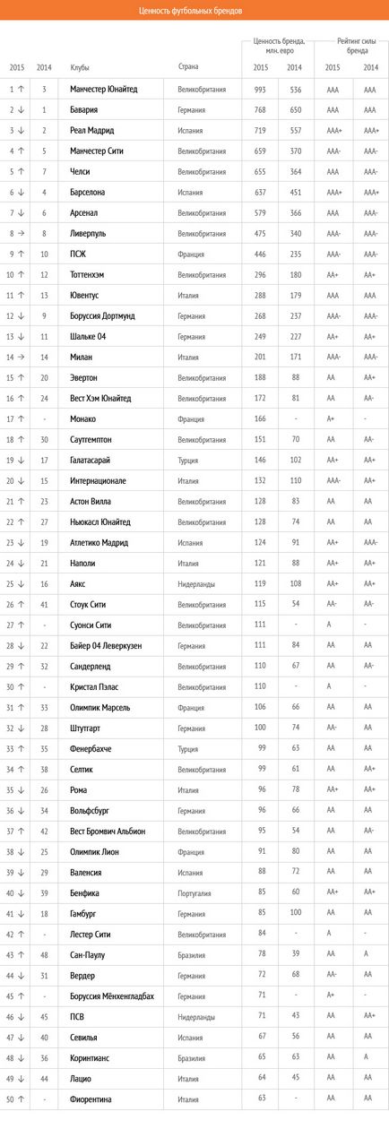 Вартість футбольних клубів, брендів