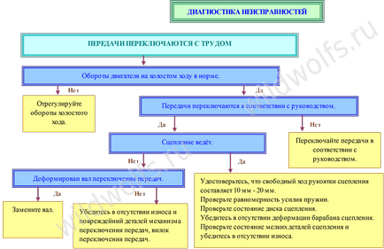 Schemă pentru depanarea ATV-urilor