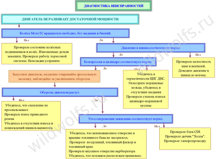 Схема діагностики несправностей вашого квадроцикла