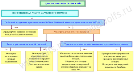 Schemă pentru depanarea ATV-urilor