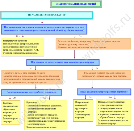 Schemă pentru depanarea ATV-urilor