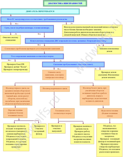 Схема діагностики несправностей вашого квадроцикла