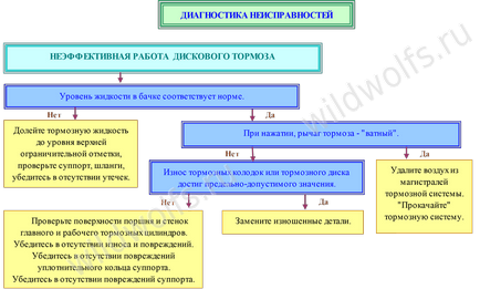 Схема діагностики несправностей вашого квадроцикла